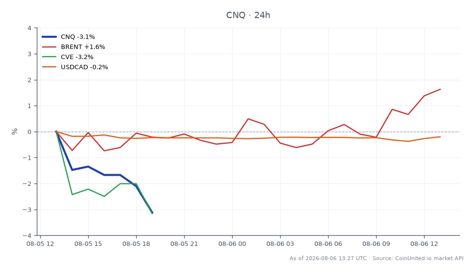 The chart displays the performance of Canadian Natural Resources Limited (CNQ) over the last 24 hours, showing an opening price of $46.475 and a closing price of $44.865, which represents a decline of 3.46%. The stock reached a high of $46.525 and a low of $44.815 during this period. In comparison, Brent crude oil saw a slight increase of 0.28%, while Cenovus Energy (CVE) experienced a more significant drop of 4.3%. The USDCAD currency pair also decreased by 0.25%. This data highlights CNQ as a laggard in the energy sector, particularly against the backdrop of stable Brent prices, indicating potential volatility for leveraged CFD traders in the Canadian energy market.