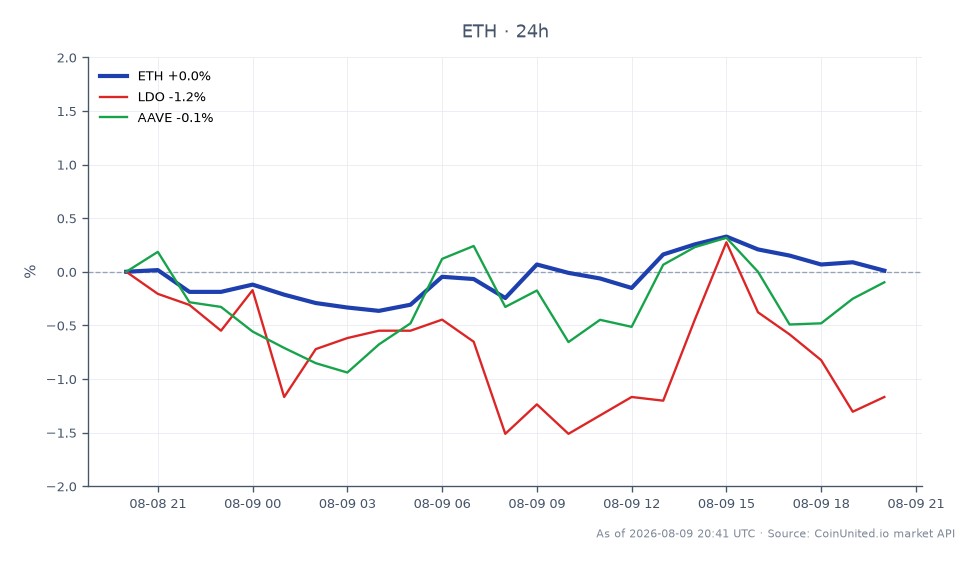 The chart illustrates the performance of Ethereum (ETH) over the last 24 hours, showing an opening price of $1919.5 and a closing price of $1919.7, resulting in a minimal change of 0.01%. The highest price reached during this period was $1926.6, while the lowest was $1911.5, indicating a relatively stable trading range. In comparison, related assets show a decline, with Lido (LDO) down 1.27% and Aave (AAVE) experiencing a negligible change of -0.01%. This data suggests that while Ethereum maintained stability, LDO is a clear laggard in this cross-market analysis, reflecting a more significant downward movement in the broader DeFi sector.