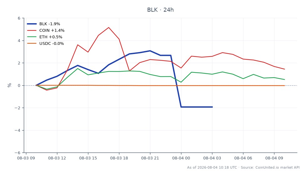 Le graphique illustre la performance récente de BlackRock, Inc. (BLK) au cours des dernières 24 heures. L'action a ouvert à 1 093,00 $ et a clôturé plus bas à 1 075,00 $, marquant une baisse de 1,65 %. Le plus haut intraday a atteint 1 133,10 $, tandis que le plus bas était de 1 075,00 $. En comparaison, les actifs connexes montrent des performances variées : Coinbase (COIN) a augmenté de 1,07 %, Ethereum (ETH) a connu une légère hausse de 0,16 %, et l'USDC a subi une légère baisse de 0,02 %. Ces données soulignent la position de BlackRock en tant que suiveur dans cette analyse intermarchés, sa baisse significative contrastant avec les mouvements positifs de COIN et de l'ETH.