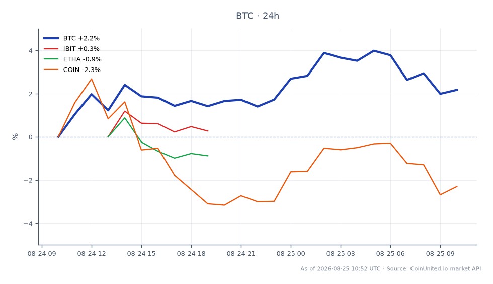 图表显示了比特币（BTC）与加密货币市场相关资产的近期表现。比特币开盘价为77,541.00，收盘价为79,302.00，在过去24小时内上涨了2.27%。在此期间，价格在77,435.00的低点和81,259.00的高点之间波动，显示出显著的波动性。相比之下，相关资产表现不一：IBIT下跌0.25%，ETHA下跌1.22%，COIN下跌2.23%。数据显示，尽管比特币表现出韧性和上涨势头，但相关资产却落后了，这凸显了比特币在当前市场环境中对杠杆交易者的优势。
