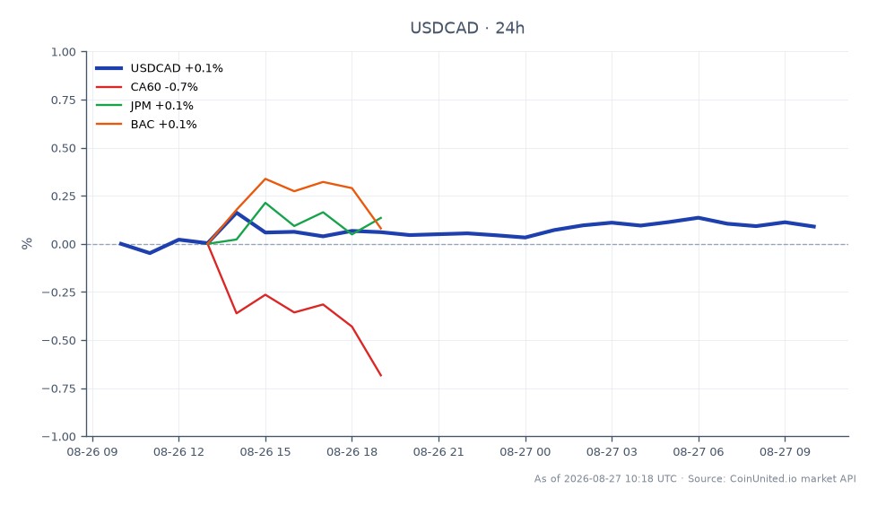 The chart illustrates the performance of the US Dollar against the Canadian Dollar (USDCAD) over a 24-hour period. The pair opened at 1.3867 and closed slightly higher at 1.38816, marking a modest increase of 0.11%. The highest point reached during this period was 1.389315, while the lowest was 1.385665. In comparison, related financial instruments showed varied performance: the CA60 index decreased by 0.38%, while JPMorgan Chase (JPM) and Bank of America (BAC) saw increases of 0.62% and 0.23%, respectively. This indicates that while the USDCAD pair experienced a slight upward trend, the CA60 index lagged behind, highlighting the mixed performance across these markets.