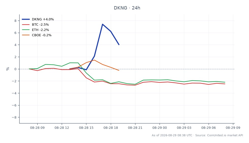 The chart illustrates the recent performance of DraftKings Inc. (DKNG) in the stock market following the Ninth Circuit's ruling that sports bets are not swaps. DKNG opened at $24.315 and closed at $25.26, achieving a high of $26.58 and a low of $24.115, resulting in a 3.89% increase over the last 24 hours. In contrast, related cryptocurrencies showed declines, with Bitcoin (BTC) down by 2.68%, Ethereum (ETH) down by 2.53%, and the CBOE index down by 0.14%. This performance indicates that DKNG is a clear leader in this cross-market comparison, while the crypto assets lag behind in terms of price movement.