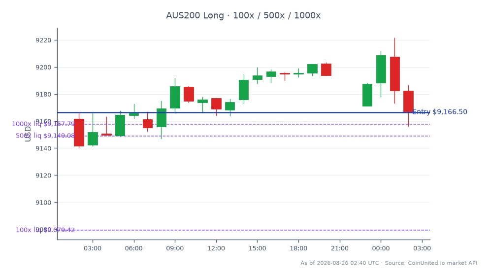 L'indice S&P/ASX 200 a ouvert à 9161,7 et a clôturé légèrement plus haut à 9166,5, reflétant une augmentation modeste de 0,05 % au cours des dernières 24 heures. L'indice a atteint un sommet de 9221,5 et un creux de 9140,2 pendant cette période, indiquant une certaine volatilité. Pour les traders envisageant des positions à effet de levier, le prix d'entrée pour une position Long est fixé à 9166,5, avec des paliers disponibles à 100, 500 et 1000. Ces données suggèrent un sentiment haussier prudent parmi les traders, car l'indice reste proche de son niveau d'ouverture avec un changement minime. Aucun leader ou suiveur significatif n'est noté dans ce contexte, car le marché global semble stable avec un léger mouvement ascendant.