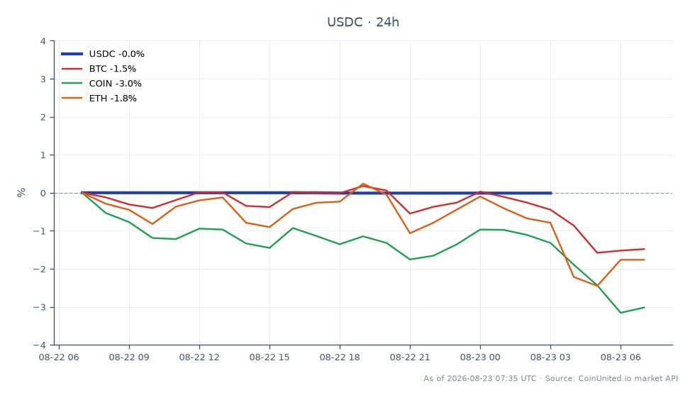 The chart displays the performance of USDC over the past 24 hours, showing an opening price of 0.9996 and a closing price of 0.9995, with a high of 0.9996 and a low of 0.9995. This represents a minimal change of -0.01%. In comparison, related assets show varied performance: Bitcoin (BTC) decreased by 1.72%, Ethereum (ETH) fell by 1.95%, and Coinbase (COIN) saw a decline of 3.11%. USDC remains stable amidst a broader market downturn, indicating its role as a safe haven in the current trading environment. The data reflects a total of 21 candlestick formations, providing a comprehensive view of USDC's market behavior within the specified timeframe.