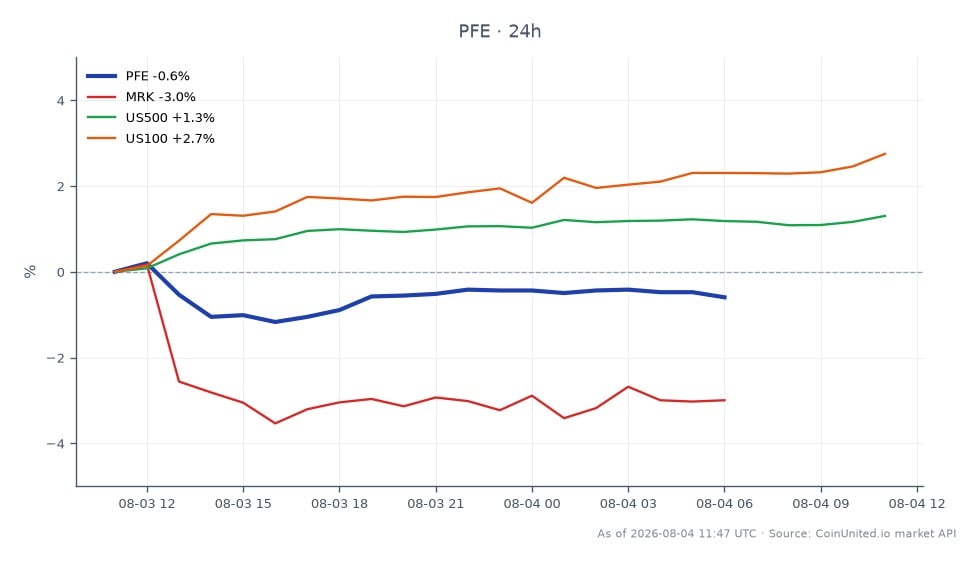 图表显示辉瑞公司（PFE）过去24小时的表现，开盘价为25.11美元，收盘价为25.05美元，小幅下跌0.24%。在此期间，股价最高触及25.385美元，最低为24.865美元。相比之下，相关股票表现各异：默克公司（MRK）下跌3.06%，而US500指数上涨1.23%，US100指数上涨2.31%。这表明，尽管辉瑞股价小幅下跌，但更广泛的市场指数显示出积极势头，而MRK在此次跨市场分析中表现明显滞后。
