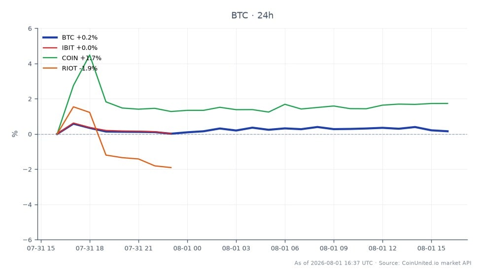 The chart illustrates the performance of Bitcoin (BTC) over the last 24 hours, showing an opening price of $62,701.00 and a closing price of $62,946.00, resulting in a modest price increase of 0.39%. The highest price reached during this period was $63,275.00, while the lowest was $62,684.00. In comparison, related assets showed varied performance: IBIT increased by 0.27%, COIN surged by 3.61%, while RIOT declined by 3.19%. This indicates that while Bitcoin maintained a slight upward trend, COIN emerged as a clear leader among related assets, reflecting stronger market sentiment, whereas RIOT lagged behind significantly.