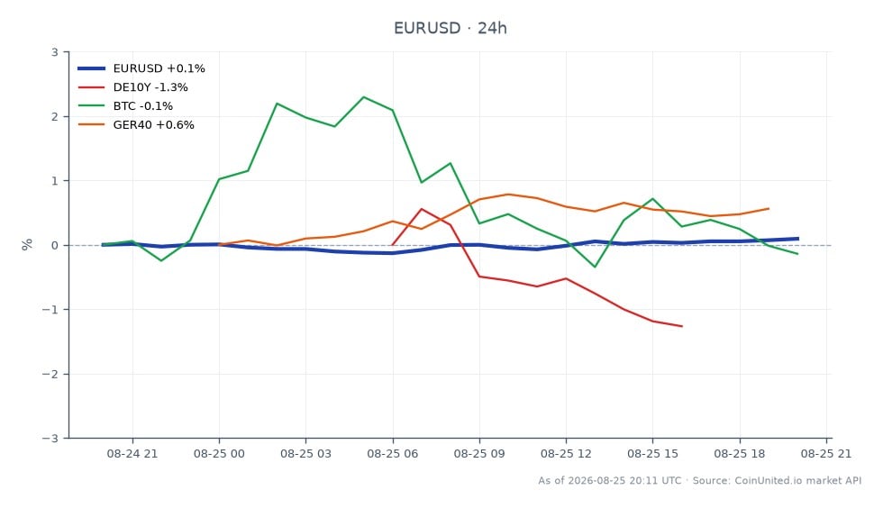 유로/달러(EUR/USD) 환율의 지난 24시간 성과를 보여주는 차트. 해당 통화쌍은 1.166125에 개장하여 1.16789에 마감했으며, 0.15%의 소폭 상승을 기록했습니다. 이 기간 동안 최고가는 1.167965였고 최저가는 1.16512로, 비교적 안정적인 거래 구간을 나타냅니다. 관련 시장에서는 독일 10년물 국채 수익률(DE10Y)이 1.34% 하락한 반면, 비트코인(BTC)은 0.09% 소폭 상승했습니다. 독일 주가 지수(GER40)는 0.66% 상승하여 EUR/USD 환율이 완만한 상승세를 보인 반면, DE10Y는 이 교차 시장 분석에서 명확한 약세를 보였습니다.