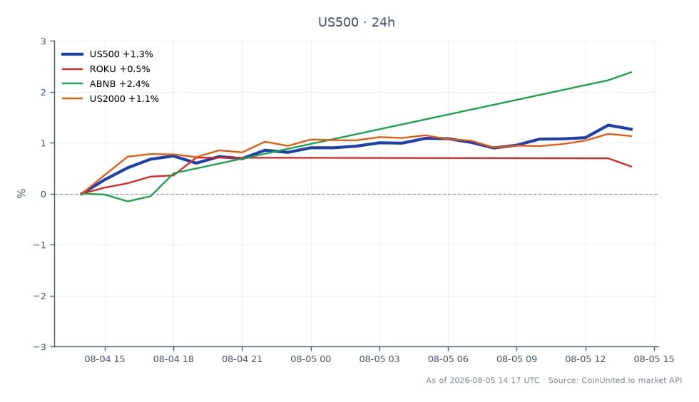En el Q2 2026, el índice S&P 500 abrió en 7658.95 y cerró en 7785.85, marcando un aumento del 1.66% durante el período de 24 horas. El índice alcanzó un máximo de 7793.55 y un mínimo de 7655.75 durante este período. Entre las acciones relacionadas, Roku (ROKU) experimentó un modesto aumento del 0.43%, mientras que Airbnb (ABNB) superó con un aumento del 2.35%. El índice US2000 también experimentó un cambio positivo del 1.6%. Los datos indican que, si bien el S&P 500 mostró un rendimiento sólido, ABNB fue el de mejor rendimiento entre las acciones relacionadas, lo que refleja un sentimiento de mercado más fuerte en comparación con otros.