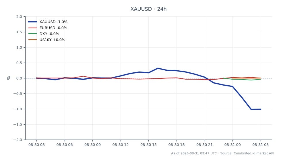Le graphique illustre la performance de l'or (XAUUSD) par rapport au dollar américain au cours des dernières 24 heures. L'or a ouvert à 4 467,75 $ et a clôturé à 4 423,34 $, marquant une baisse de 0,99 %. Le prix le plus élevé atteint pendant cette période était de 4 483,75 $, tandis que le plus bas était de 4 396,58 $. Par rapport aux autres marchés, l'euro par rapport au dollar américain (EURUSD) est resté inchangé à 0,0 %, l'indice du dollar américain (DXY) a connu une légère baisse de 0,05 %, et le rendement des bons du Trésor américain à 10 ans (US10Y) a diminué de 0,38 %. Ces mouvements indiquent un euro relativement stable et un léger affaiblissement du dollar américain, tandis que l'or a connu une baisse notable, principalement due à la volatilité récente du marché. Les traders à effet de levier doivent surveiller attentivement ces corrélations, surtout compte tenu de la fluctuation significative des prix de l'or suite au krach de 3 % influencé par les commentaires de Warsh.
