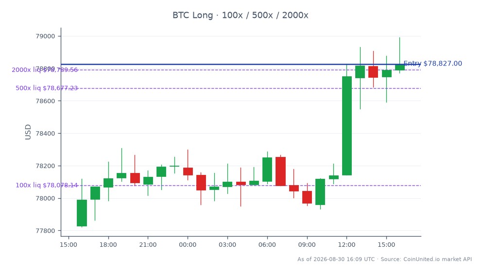 O gráfico ilustra o desempenho recente do Bitcoin, abrindo a $77.828 e fechando a $78.827, marcando um aumento de 1,28% nas últimas 24 horas. O preço flutuou entre uma mínima de $77.823 e uma máxima de $78.991, com um total de 25 candles registrados. Para traders alavancados, uma posição comprada pode ser iniciada a um preço de entrada de $78.827, com opções de alavancagem escalonada disponíveis em 100x, 500x e 2000x. Isso sinaliza um potencial sentimento de alta no mercado, particularmente após a declaração 'We're ₿ack' de Saylor, que pode influenciar as estratégias de negociação. Nenhum líder ou atrasado claro é notado neste contexto específico do gráfico.