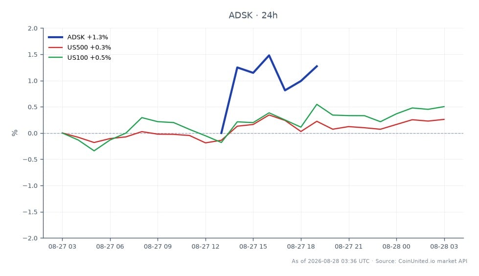 El gráfico muestra el rendimiento de Autodesk, Inc. (ADSK) durante un período de 24 horas, mostrando un precio de apertura de $261.465 y un precio de cierre de $270.36. Las acciones alcanzaron un máximo de $271.72 y un mínimo de $260.375, lo que resultó en un cambio porcentual de +3.4%. En comparación, los índices generales del mercado mostraron ganancias modestas, con el S&P 500 (US500) aumentando un 0.24% y el Nasdaq 100 (US100) subiendo un 0.47%. El significativo movimiento alcista de Autodesk destaca como un claro líder en este análisis intermercado, reflejando un sentimiento positivo tras el anuncio de un aumento en la previsión de facturación para el año fiscal 2027 a $8.575 mil millones a $8.65 mil millones después del cierre de la adquisición de MaintainX.