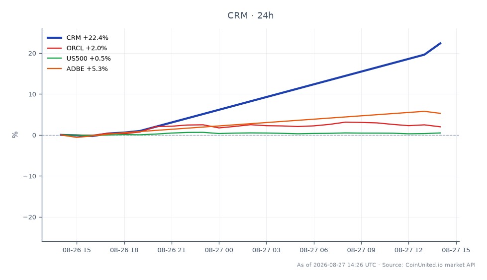 Salesforce, Inc. (CRM) verzeichnete in den letzten 24 Stunden einen signifikanten Anstieg von 21,79 % und schloss bei 249,20 $, nachdem es bei 204,61 $ eröffnet hatte. Die Aktie erreichte in diesem Zeitraum ein Hoch von 249,74 $ und ein Tief von 202,87 $, was auf starke Volatilität und Investoreninteresse nach einem Gewinnbericht hindeutet. Im Vergleich dazu verzeichnete Oracle Corporation (ORCL) einen moderaten Anstieg von 0,64 %, während der S&P 500 Index (US500) um 0,34 % stieg. Adobe Inc. (ADBE) übertraf mit einem Gewinn von 4,87 % die Erwartungen. Die Performance von Salesforce sticht in diesem branchenübergreifenden Szenario als klarer Spitzenreiter hervor und spiegelt die robuste Marktstimmung gegenüber Tech-Aktien nach Gewinnmitteilungen wider.