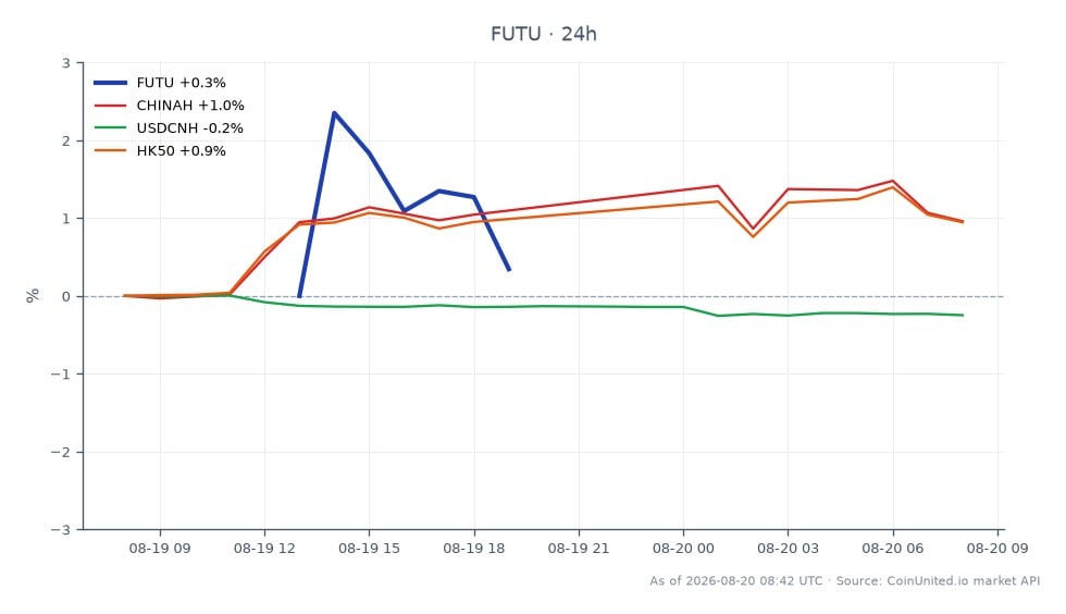 Futu Holdings Limited (FUTU) 주가는 지난 24시간 동안 소폭 상승하여 109.155달러에 개장하여 109.505달러에 마감했으며, 이는 0.32%의 변화를 기록했습니다. 이 기간 동안 주가는 최고 113.00달러, 최저 107.675달러를 기록했습니다. 더 넓은 시장 맥락에서 CHINAH는 0.93% 상승했고 USDCNH는 0.23% 하락했습니다. HK50 지수도 0.9% 상승하여 중국 시장에서 전반적으로 긍정적인 심리를 나타냈습니다. Futu의 9억 1,800만 달러의 강력한 매출 보고서는 중국 개인 투자자 거래의 잠재적 회복을 신호하며 이 분야의 선두 주자로 자리매김하고 있으며, USDCNH의 하락은 통화 시장의 약세를 시사합니다. 전반적으로 Futu의 실적은 개인 투자자 거래의 맥락에서 중국 금융 환경의 더 넓은 추세를 반영합니다.