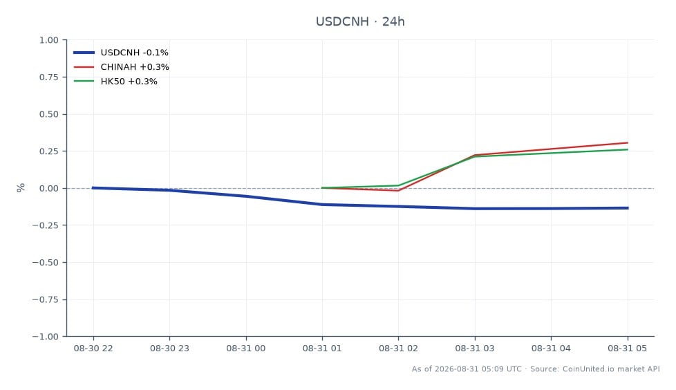 The chart illustrates the performance of the US Dollar against the Chinese Yuan (USDCNH) over a 24-hour period. The pair opened at 6.73102 and closed slightly lower at 6.722295, marking a decrease of 0.13%. The highest point reached during this period was 6.73207, while the lowest was 6.72096. In related markets, CHINAH saw a gain of 0.4%, indicating a positive shift, while the HK50 index experienced a marginal increase of 0.02%. This data suggests a mixed sentiment in the financial markets, with the USDCNH showing a slight decline despite the upward movement in related Chinese financial instruments.