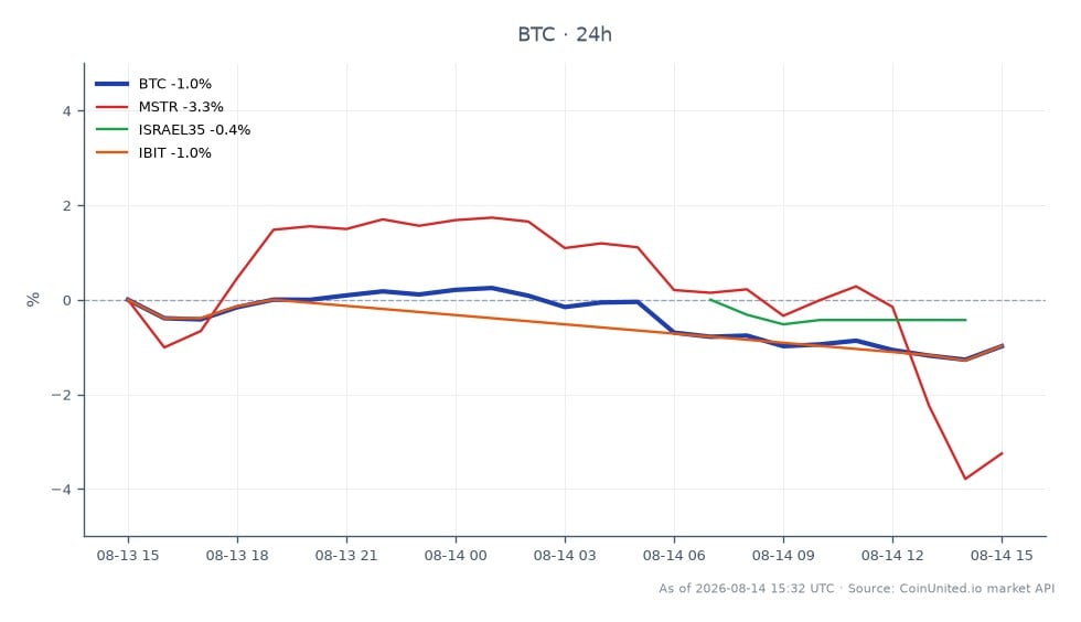 The chart displays the recent performance of Bitcoin (BTC) alongside related assets. Bitcoin opened at $63,839.00 and closed at $62,763.00, marking a 24-hour percentage change of -1.69%. During this period, BTC reached a high of $63,919.00 and a low of $62,492.00, indicating volatility within the trading session. In comparison, MicroStrategy (MSTR) experienced a significant decline of -5.21%, while the Israeli stock index (ISRAEL35) showed a slight decrease of -0.52%. The Bitcoin Volatility Index (IBIT) also fell by -1.74%. Among these assets, MSTR stands out as the clear laggard, reflecting a more pronounced downturn relative to Bitcoin's performance.