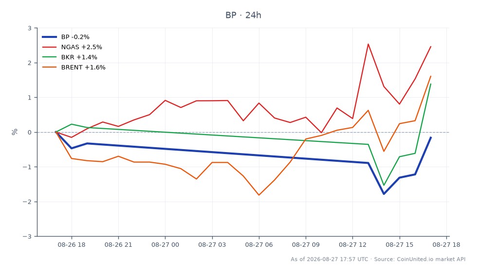 El gráfico ilustra el rendimiento reciente de BP p.l.c. (símbolo: BP) en el mercado de valores, mostrando un precio de apertura de $42.785 y un precio de cierre de $42.555, lo que refleja una disminución del 0.54% en las últimas 24 horas. Las acciones alcanzaron un máximo de $42.805 y un mínimo de $41.865 durante este período. En comparación, los mercados relacionados muestran movimientos positivos: el gas natural (NGAS) aumentó un 1.69%, Baker Hughes (BKR) subió un 1.34% y el petróleo crudo Brent (BRENT) experimentó una ganancia del 1.24%. Los datos indican que, si bien BP experimentó una ligera disminución, los mercados energéticos relacionados tienden al alza, lo que sugiere una divergencia en el rendimiento entre estos activos.