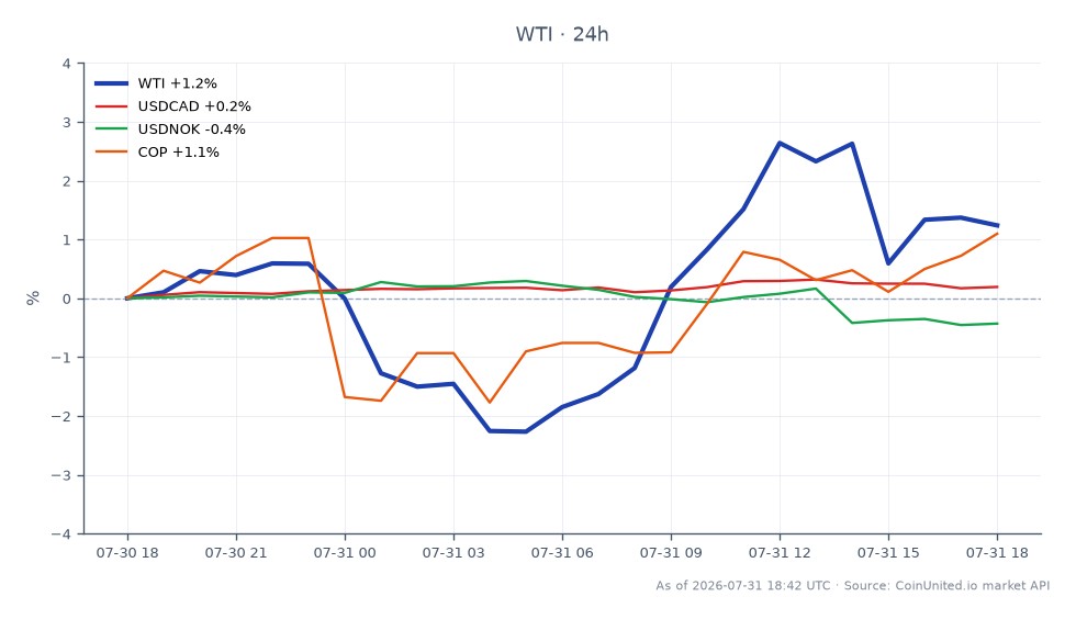 Die Grafik zeigt die Performance von WTI Light Crude Oil in den letzten 24 Stunden, mit einem Eröffnungskurs von 84,045 $ und einem Schlusskurs von 84,595 $, was einem Anstieg von 0,65 % entspricht. Der Preis schwankte innerhalb einer Spanne und erreichte ein Hoch von 85,935 $ und ein Tief von 81,215 $. In den verwandten Märkten verzeichnete das Währungspaar USDCAD einen leichten Anstieg von 0,19 %, während USDNOK einen Rückgang von 0,47 % verzeichnete. Umgekehrt zeigte COP (ConocoPhillips) einen bemerkenswerten Gewinn von 1,41 %. Diese Performance unterstreicht WTI als stabilen Marktführer im Rohstoffmarkt inmitten gemischter Ergebnisse bei den Devisenpaaren, was auf potenzielle Hebelmöglichkeiten für Trader hindeutet, die sich auf Energie-CFDs und Petro-FX konzentrieren.