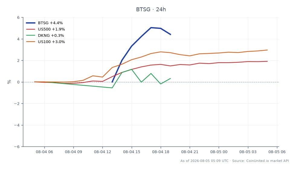 Der Chart zeigt die jüngste Performance von BrightSpring Health Services, Inc. (BTSG) am Aktienmarkt. BTSG eröffnete bei 61,07 $ und schloss bei 62,69 $, was einem Anstieg von 2,65 % in den letzten 24 Stunden entspricht. Die Aktie erreichte in diesem Zeitraum ein Hoch von 63,58 $ und ein Tief von 59,305 $, was auf eine Volatilität innerhalb einer engen Spanne hindeutet. Zum Vergleich: Der S&P 500 (US500) verzeichnete einen Anstieg von 1,94 %, während der Nasdaq 100 (US100) mit einem Anstieg von 3,16 % besser abschnitt. DraftKings Inc. (DKNG) zeigte mit einem Anstieg von 0,13 % minimale Bewegung. Insgesamt sticht die Performance von BTSG positiv gegenüber seinen verwandten Märkten hervor und spiegelt starke Umsatzschätzungen und einen optimistischen Ausblick für GJ 2026 wider.