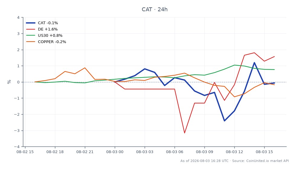Caterpillar Inc. (CAT) 在過去 24 小時內的表現圖表，顯示開盤價為 827.14 美元，收盤價為 823.78 美元，小幅下跌 0.41%。期間股價最高觸及 834.885 美元，最低為 801.405 美元。相比之下，相關資產表現各異：Deere & Company (DE) 上漲 1.57%，美國 30 指數上漲 0.85%，而銅價下跌 0.22%。這表明雖然 CAT 經歷了小幅回調，但 DE 在相關資產中表現突出，顯示行業表現存在分歧。
