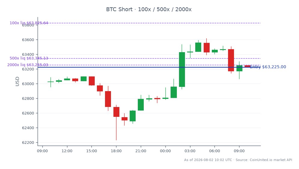 The chart illustrates the leverage risk map for Bitcoin (BTC) traders, particularly in relation to the recent sale of 2,628 BTC by Trump Media at a loss. Over the last 24 hours, Bitcoin opened at $63,026 and closed at $63,225, reflecting a slight increase of 0.32%. The price fluctuated between a high of $63,617 and a low of $62,234, indicating a volatile trading environment. The leverage section highlights a short position with an entry price of $63,225, with tiers set at 100, 500, and 2000. This data suggests that traders should be cautious, as the current market dynamics could lead to significant risks, especially for those employing high leverage. The overall sentiment in the crypto market appears mixed, with Bitcoin showing minor gains while facing pressure from external factors.