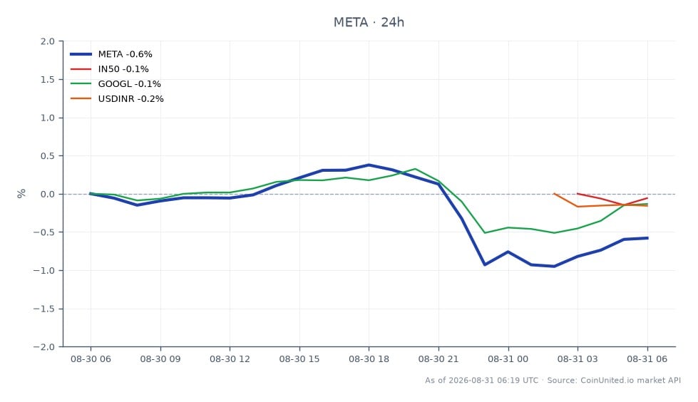 The chart illustrates the performance of Meta Platforms, Inc. (META) over the last 24 hours, showing an opening price of $579.24 and a closing price of $576.535, which reflects a decrease of 0.47%. The stock reached a high of $582.18 and a low of $573.77 during this period. In comparison, the Indian Nifty 50 Index (IN50) experienced a slight decline of 0.05%, while Alphabet Inc. (GOOGL) dropped by 0.16%. The USD to INR exchange rate also fell by 0.17%. Overall, META shows a marginal decline, but it is the most significant mover among the stocks listed, while the Indian indices and GOOGL lag behind with minimal changes.