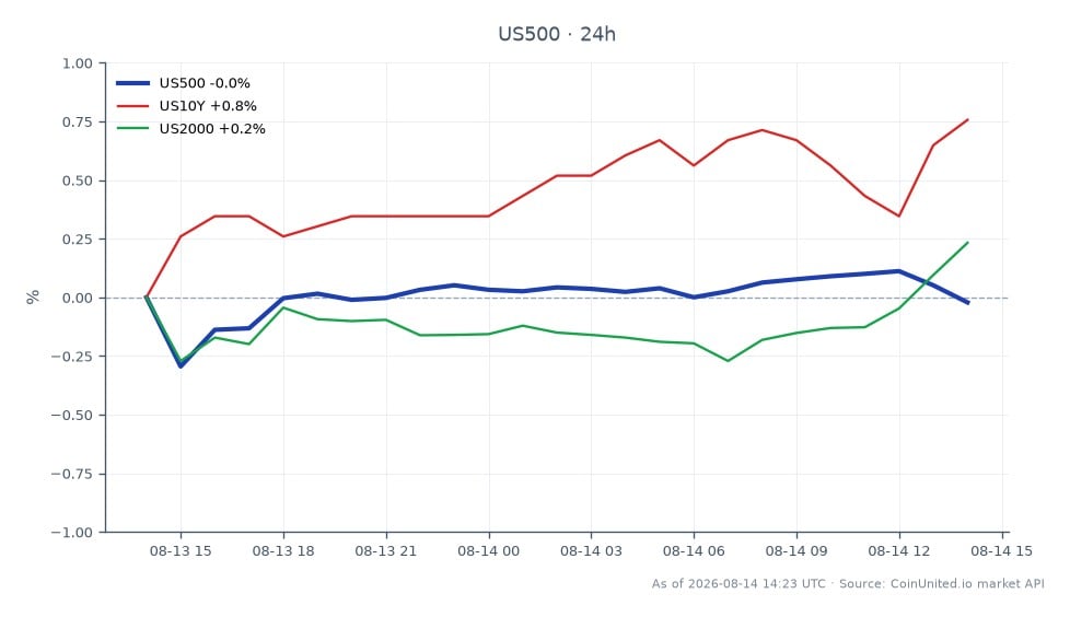 标普500指数开盘报7800.15点,收盘小幅下跌至7798.95点,过去24小时内微跌0.02%。在此期间,该指数触及高点7816.85点,低点7776.35点。在相关市场中,美国10年期国债收益率(US10Y)上涨了0.84%,而罗素2000指数(US2000)小幅上涨0.02%。标普500指数的微跌与美国10年期国债收益率的上涨形成对比,表明市场表现出现分化,国债收益率在股市小幅回调中显示出强势。