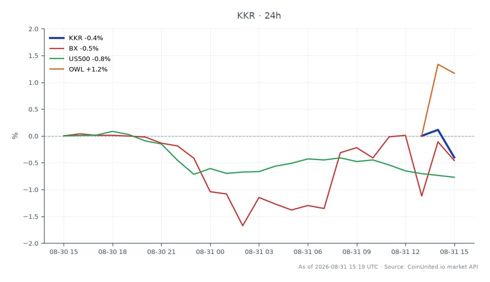 The chart depicts the stock performance of KKR & Co (KKR) over a 24-hour period. KKR opened at $109.21 and closed at $110.10, marking a 0.81% increase. The stock reached a high of $110.905 and a low of $108.33 during this timeframe. In comparison, related stocks showed varied performance: Blackstone Inc. (BX) decreased by 0.47%, the S&P 500 index (US500) fell by 0.77%, while Owl Rock Capital Corporation (OWL) saw a gain of 1.29%. KKR's positive movement stands out against the backdrop of declines in the broader market, indicating a potential resilience in private equity sentiment following the significant $17 billion sale of USI to Aon, which resulted in a $3.3 billion after-tax windfall for KKR.