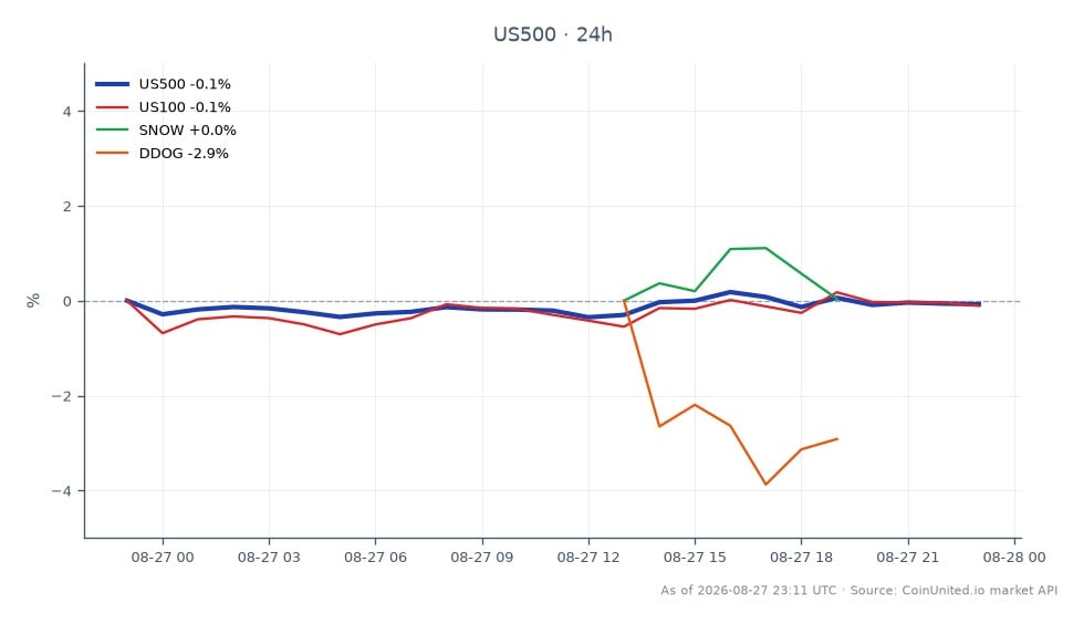 El índice S&P 500 (US500) abrió en 7723.25 y cerró ligeramente a la baja en 7719.25, marcando un declive mínimo del 0.05% en las últimas 24 horas. Durante este período, el índice alcanzó un máximo de 7742.65 y un mínimo de 7689.35, indicando un rango de negociación relativamente estable. En comparación, el índice NASDAQ 100 (US100) experimentó un ligero aumento del 0.03%. Notablemente, Snowflake Inc. (SNOW) experimentó un aumento significativo del 2.12%, mientras que Datadog Inc. (DDOG) también ganó un 1.01%. Entre estos, SNOW se destaca como el líder en rendimiento, reflejando un sentimiento positivo del mercado hacia el software de IA y su impacto potencial en las valoraciones. La dinámica general del mercado sugiere una respuesta mixta, con ciertas acciones tecnológicas superando al índice general.