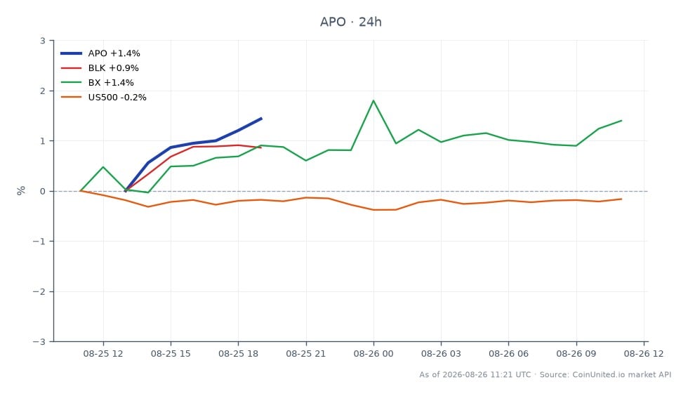 Die Grafik zeigt die Performance von Apollo Global Management, Inc. (APO) über einen Zeitraum von 24 Stunden. Die Aktie eröffnete bei 132,47 USD und schloss leicht höher bei 133,25 USD, was einer Veränderung von 0,59 % entspricht. Während dieses Zeitraums erreichte APO ein Hoch von 133,475 USD und ein Tief von 130,82 USD. Im Vergleich dazu zeigten verwandte Aktien unterschiedliche Leistungen: BlackRock, Inc. (BLK) stieg um 0,81 %, während The Blackstone Group Inc. (BX) einen Gewinn von 1,29 % verzeichnete. Umgekehrt erlebte der S&P 500 Index (US500) einen leichten Rückgang von 0,13 %. Insgesamt erwies sich BX als führend in dieser Cross-Market-Analyse und spiegelte eine stärkere Aufwärtsdynamik im Vergleich zu seinen Wettbewerbern wider.