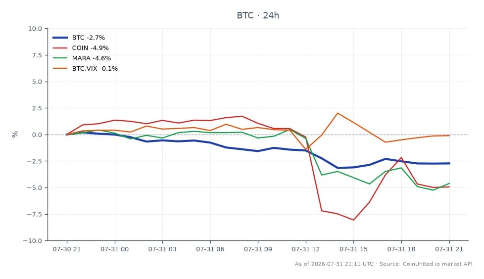 Der Chart zeigt die jüngste Performance von Bitcoin (BTC) in den letzten 24 Stunden, mit einem Eröffnungskurs von 64.755 $ und einem Schlusskurs von 62.938 $, was einem Rückgang von 2,81 % entspricht. Der höchste Kurs in diesem Zeitraum war 65.390 $, der niedrigste 62.426 $. Darüber hinaus zeigen verwandte Vermögenswerte negative Performance, mit Coinbase (COIN) um 4,99 % und Marathon Digital Holdings (MARA) um 4,3 % im Minus. Im Gegensatz dazu stieg der Bitcoin Volatility Index (BTC.VIX) um 0,45 %, was auf einen leichten Anstieg der Marktvolatilität hindeutet. Diese Daten unterstreichen Bitcoins Position als Nachzügler im aktuellen Marktumfeld, mit erheblichen Verlusten von Coldcard in Höhe von 70 Millionen US-Dollar, was die Händlerstimmung beeinflussen könnte.