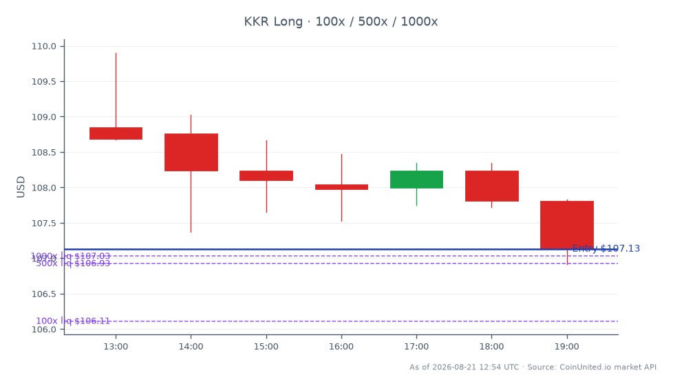 KKR & Co (KKR) 在股市的近期表现图，该股开盘价为108.85澳元，收盘价为107.13澳元，在过去24小时内下跌了1.58%。在此期间，该股最高触及109.90澳元，最低触及106.92澳元。KKR牵头的财团已同意以高达52%的溢价收购Steadfast Group。对于考虑做多头寸的交易者来说，入场价设在107.13澳元，杠杆档位分别为100澳元、500澳元和1000澳元。这些数据突显了KKR在收购消息公布后的近期波动性，使其成为杠杆化加密货币和股票市场交易者的焦点。