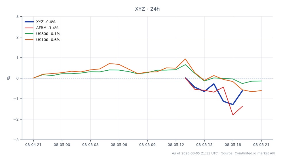 The chart illustrates the recent performance of Block, Inc. (XYZ) in the stock market, with an opening price of $85.54 and a closing price of $84.345, reflecting a decrease of 1.4% over the last 24 hours. The stock reached a high of $86.7 and a low of $83.67 during this period. In comparison, related stocks show varied performance: Affirm Holdings (AFRM) declined by 2.05%, while the US500 index fell by 0.18% and the US100 index decreased by 0.71%. Block, Inc. remains a key player in this cross-market scenario, with its EPS guidance raised to $3.85 for 2026, indicating a significant year-over-year increase of 62%. This performance may have ripple effects in the fintech sector, impacting leverage scenarios for traders.