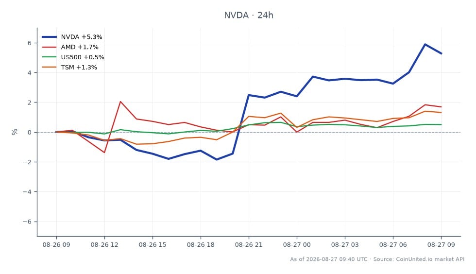 图表展示了英伟达公司 (NVDA) 在财报大幅飙升后近期在股市的表现。NVDA 开盘价为 $213.675，收盘价为 $225.025，在过去 24 小时内上涨了 5.31%。在此期间，该股最高触及 $226.78，最低为 $203.6。相比之下，相关股票表现各异：超微半导体 (AMD) 上涨 1.75%，标普 500 指数 (US500) 上涨 0.51%，台积电 (TSM) 上涨 1.27%。这些数据凸显了英伟达在本次跨市场情景中的明显领先地位，其表现远超同行科技股，并对加密货币市场趋势产生影响。