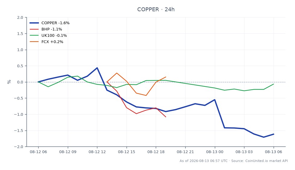 The chart illustrates the performance of Copper (COPPER) in the commodities market for the last 24 hours, showing an opening price of $6.70745 and a closing price of $6.62105, reflecting a decrease of 1.29%. The highest price reached during this period was $6.76675, while the lowest was $6.6149. In comparison, related assets show BHP with a decline of 1.27%, FCX down by 1.22%, and the UK100 index slightly up by 0.11%. This indicates that Copper has experienced a notable drop, while the UK100 has managed to remain stable, suggesting a divergence in performance among these assets. Traders focusing on leveraged positions in Copper CFDs should be aware of these fluctuations and the overall market sentiment reflected in the related assets.