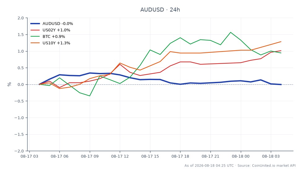澳元/美元（AUD/USD）开盘报0.710025，收盘小幅上涨至0.71013，过去24小时内变化率为0.01%。在此期间，该货币对触及高点0.712945，低点0.70997。在相关市场中，美国2年期国债收益率（US02Y）上涨0.96%，美国10年期国债收益率（US10Y）上涨1.28%。比特币（BTC）也上涨了1.1%。AUDUSD保持相对稳定，在此跨市场分析中未发现明显领先或滞后者，表明交易者情绪谨慎，因为DXY指数徘徊在99.3附近，反映出由于美联储定价调整动态，美元处于两个月低点的避险状态。