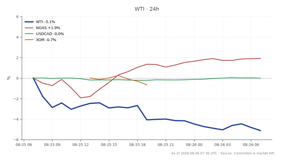 The chart illustrates the performance of WTI Light Crude Oil over the last 24 hours, showing an opening price of $84.275 and a closing price of $80.195, reflecting a significant decline of 4.84%. The price fluctuated between a high of $84.695 and a low of $80.065 during this period. In comparison, natural gas (NGAS) experienced a positive change of 2.38%, while the USDCAD currency pair saw a minor decrease of 0.05%, and Exxon Mobil (XOM) reported a decline of 0.42%. This data indicates that while WTI crude oil faced a notable drop, NGAS emerged as a leader with a positive percentage change, highlighting the volatility in the energy sector amidst geopolitical tensions.