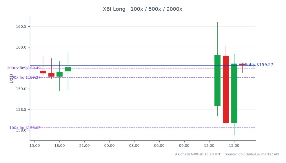 24시간 동안의 State Street SPDR S&P Biotech ETF (XBI) 성과를 보여주는 차트입니다. ETF는 159.43달러에 개장하여 159.57달러로 소폭 상승하며 0.09%의 미미한 증가를 기록했습니다. 이 기간 동안 최고가는 160.60달러, 최저가는 157.885달러였습니다. 레버리지 거래 맥락에서 롱 포지션은 159.57달러에 진입했으며, 100달러, 500달러, 2000달러의 단계별 투자가 이루어졌습니다. 전반적인 시장 심리는 안정적인 것으로 보이며, 이 기간 동안 눈에 띄는 선두 또는 후발 주자는 없었습니다. XBI의 성과는 Basilea Pharmaceutica가 H1 2026년 이익 성장 가이던스를 두 배 상향 발표한 이후 투자자들의 낙관론을 반영하며, 이는 주가 8.7% 급등에 기여했습니다.