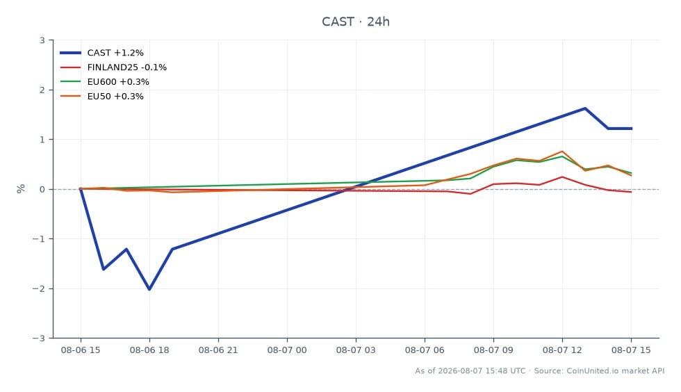 Le graphique illustre la performance de FreeCast, Inc. (CAST) pour la période de trading, montrant un prix d'ouverture de 1,205 $ et un prix de clôture de 1,25 $, ce qui représente une augmentation de valeur de 3,73 % au cours des dernières 24 heures. L'action a atteint un sommet de 1,275 $ et un creux de 1,19 $ pendant cette période. En revanche, les indices de marché connexes ont montré des performances variées : l'indice FINLAND25 a diminué de 0,08 %, tandis que les indices EU600 et EU50 ont augmenté de 0,17 % et 0,06 %, respectivement. Malgré la légère hausse du prix de CAST, le sentiment général du marché semble mitigé, l'EBITDA proche de zéro de CAST contribuant à une baisse significative de 19 % de la valeur de l'action suite au rapport du T2 2026. Cette performance souligne que CAST est à la traîne par rapport aux indices boursiers plus larges, qui ont montré des gains modestes.