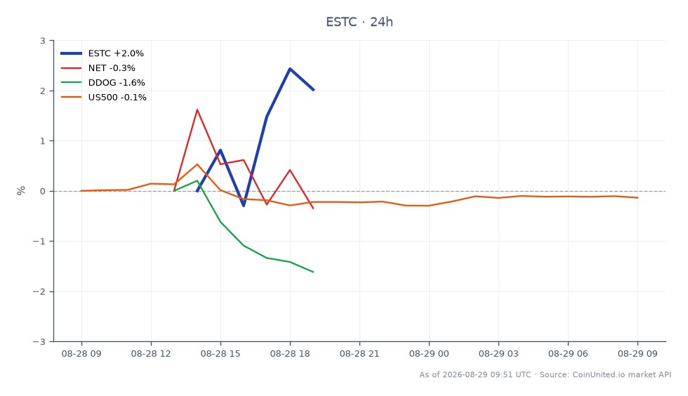 Der Chart zeigt die jüngste Performance von Elastic N.V. (ESTC) nach seinem Ergebnisbericht. Die Aktie eröffnete bei 98,96 $ und schloss bei 100,11 $, was einem Anstieg von 1,16 % in den letzten 24 Stunden entspricht. Der höchste Kurs in diesem Zeitraum war 102,395 $, während der niedrigste 96,88 $ betrug. Dieser Anstieg von 24 % nach den Ergebnissen platziert ESTC in einer Konsolidierungszone um die Marke von 100 $. Zum Vergleich zeigten verwandte Aktien unterschiedliche Leistungen: Cloudflare (NET) fiel um 2,23 %, Datadog (DDOG) fiel um 2,7 % und der S&P 500 Index (US500) verzeichnete einen leichten Rückgang von 0,15 %. Dies deutet darauf hin, dass ESTC zwar Stärke zeigt, seine Konkurrenten im gleichen Zeitraum jedoch hinterherhinken.