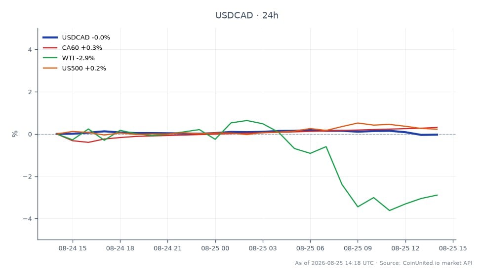 O par de moedas USD/CAD abriu em 1.382755 e fechou ligeiramente mais alto em 1.38352, com uma máxima diária de 1.38671 e uma mínima de 1.38226, refletindo uma mudança modesta de 0,06% nas últimas 24 horas. Em mercados relacionados, o Índice Canadense 60 (CA60) aumentou 0,52%, enquanto os preços do petróleo bruto West Texas Intermediate (WTI) caíram 3,3%, indicando uma queda significativa nos preços do petróleo que pode influenciar o CAD. O Índice S&P 500 (US500) mostrou um leve ganho de 0,23%, sugerindo um sentimento misto nos mercados. A interação entre o fortalecimento do CAD em um cenário de queda nos preços do petróleo destaca o potencial de volatilidade no par USD/CAD, especialmente para traders alavancados que buscam pontos de entrada e liquidação com base nesses movimentos.