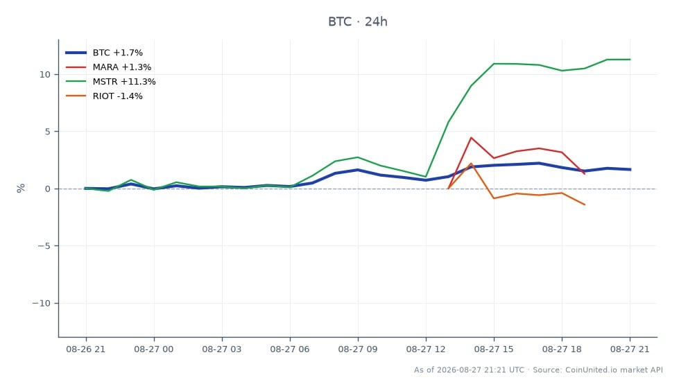 El gráfico ilustra el rendimiento reciente de Bitcoin (BTC) durante un período de 24 horas, mostrando un precio de apertura de $78,418 y un precio de cierre de $79,984, lo que representa un aumento del 2.0%. El precio fluctuó entre un mínimo de $78,348 y un máximo de $80,831, con un total de 25 velas que representan la actividad comercial. En comparación, las acciones relacionadas muestran un rendimiento variado: Marathon Digital Holdings (MARA) aumentó un 2.99%, MicroStrategy (MSTR) experimentó un aumento significativo del 12.39%, mientras que Riot Blockchain (RIOT) experimentó una disminución del 1.25%. Estos datos indican que MicroStrategy fue el claro líder entre las acciones relacionadas, mientras que Riot Blockchain se quedó atrás.