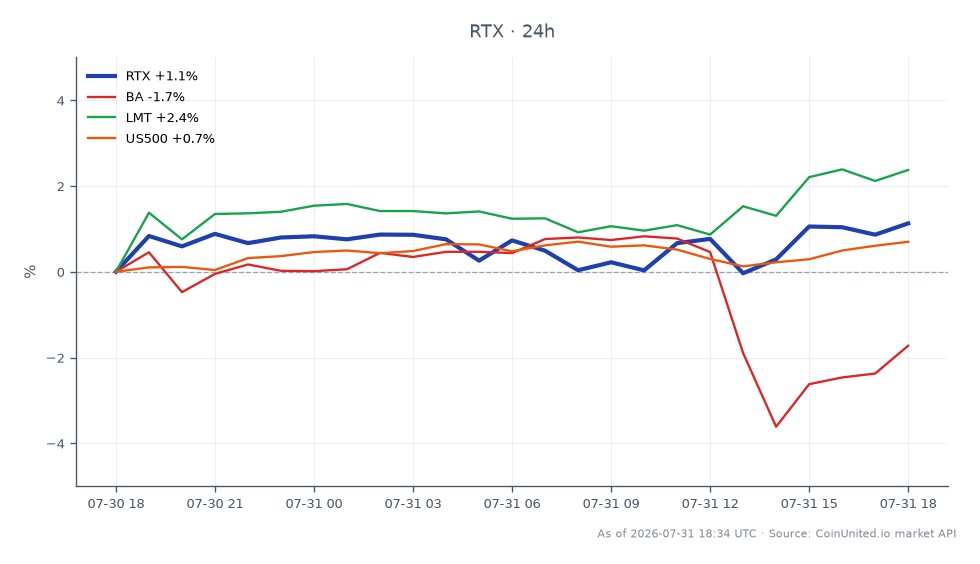 Das Diagramm zeigt die Performance der RTX Corporation (RTX) in den letzten 24 Stunden, mit einem Eröffnungskurs von 211,22 $ und einem Schlusskurs von 215,18 $, was einem Anstieg von 1,87 % entspricht. Die Aktie erreichte in diesem Zeitraum ein Hoch von 215,545 $ und ein Tief von 210,985 $. Im Vergleich dazu zeigen verwandte Aktien unterschiedliche Leistungen: Boeing (BA) fiel um 1,4 %, während Lockheed Martin (LMT) um 2,98 % stieg. Der S&P 500 Index (US500) verzeichnete einen moderaten Anstieg von 0,83 %. Bemerkenswerterweise übertraf RTX BA, was darauf hindeutet, dass RTX ein führender Akteur in dieser marktübergreifenden Analyse ist.