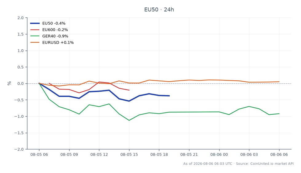 图表显示了 EURO STOXX 50 指数 (EU50) 在过去 24 小时的表现,开盘价为 6517.2,收盘价为 6487.6,下跌 0.45%。在此期间,该指数触及高点 6522.7,低点 6474.6。相比之下,相关指数小幅下跌,EURO STOXX 600 (EU600) 下跌 0.31%,GER40 (DAX) 下跌 0.86%。欧元/美元货币对小幅上涨 0.13%。表现表明,与其它指数相比,EURO STOXX 50 指数表现滞后,尤其是 GER40,跌幅最大。
