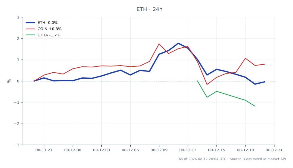 O gráfico ilustra o desempenho do Ethereum (ETH) nas últimas 24 horas, mostrando um preço de abertura de $1881.1 e um preço de fechamento de $1880.7, refletindo uma leve queda de 0,02%. O preço flutuou entre uma máxima de $1924.5 e uma mínima de $1876.9, indicando uma faixa de negociação relativamente estável. Em comparação, ativos relacionados mostram desempenho misto; Coinbase Global Inc. (COIN) aumentou 0,37%, enquanto Ethereum Classic (ETHA) caiu 1,39%. Esses dados destacam a posição atual do mercado de Ethereum no contexto do EIP-8361, que representa um risco potencial de reduzir pela metade os rendimentos dos validadores, impactando significativamente as dinâmicas de staking. O sentimento geral no mercado de criptomoedas parece cauteloso, com o staking de Ethereum agora em 34% de sua oferta total, refletindo as reações dos traders às mudanças regulatórias e aos ajustes de rendimento.