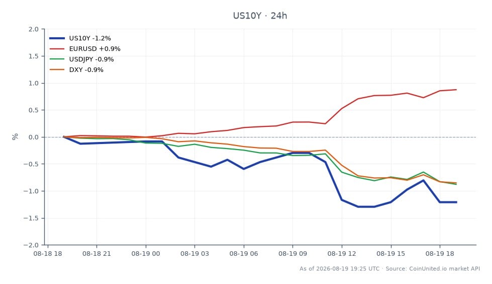 The chart illustrates the performance of the United States 10 Year Yield (US10Y) over the last 24 hours, showing a decline from an opening value of 4.706% to a closing value of 4.653%, with a high of 4.712% and a low of 4.637%. This represents a percentage change of -1.13%. In related markets, the EUR/USD currency pair increased by 0.87%, while both the USD/JPY and the DXY (US Dollar Index) decreased by 0.85%. The drop in long yields has contributed to a surge in gold prices by over 3%, indicating a strong inverse relationship between bond yields and gold. Overall, the US10Y yield is the clear laggard in this cross-market analysis, reflecting broader market trends influenced by the Treasury's bond buyback strategy.