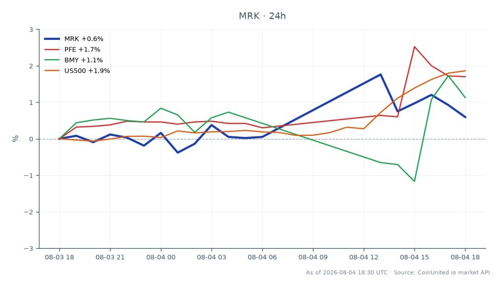 Merck & Co., Inc. (MRK) abriu em US$ 127,43 e fechou em US$ 128,42, marcando um aumento de 0,78% nas últimas 24 horas. A ação atingiu uma máxima de US$ 129,95 e uma mínima de US$ 126,30 durante este período. No contexto de ações relacionadas, a Pfizer Inc. (PFE) teve um aumento de 1,86%, a Bristol-Myers Squibb Company (BMY) subiu 1,28%, e o índice S&P 500 (US500) ganhou 1,9%. A notícia significativa em torno da Merck inclui uma previsão de receita revisada para 2026, agora estimada entre US$ 66,3 bilhões e US$ 67,3 bilhões, juntamente com uma queda projetada no lucro por ação (EPS) de aproximadamente 47% para uma faixa de US$ 2,66 a US$ 2,76 devido a encargos do acordo Terns. Este cenário pode impactar estratégias de negociação alavancadas para CFDs de MRK, especialmente considerando o desempenho recente da ação em comparação com seus pares.