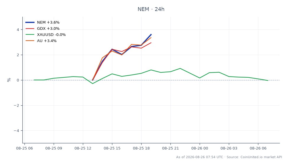 Le graphique illustre la performance de Newmont Corporation (NEM) sur une période de 24 heures, montrant un prix d'ouverture de 130,03 $ et un prix de clôture de 135,265 $, marquant une augmentation de 4,03 %. L'action a atteint un sommet de 135,285 $ et un creux de 129,73 $ durant cette période. Les actifs associés comprennent le VanEck Vectors Gold Miners ETF (GDX), qui a connu une augmentation de 3,46 %, et le prix spot de l'or (XAUUSD), qui a connu une légère baisse de 0,22 %. De plus, le prix de l'or (AU) a augmenté de 3,57 %. Newmont Corporation se distingue comme un leader dans cette analyse intermarchés, reflétant une forte performance dans un contexte de fluctuation des prix de l'or et de défis liés à l'inflation des coûts.