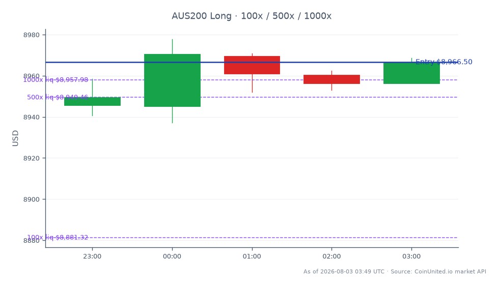 The S&P/ASX 200 Index (AUS200) opened at 8945.6 and closed at 8966.5, marking a modest increase of 0.23% over the last 24 hours. The index reached a high of 8977.8 and a low of 8937.1 during this period. In leveraged trading, a long position was initiated at an entry price of 8966.5, with tiered investments of 100, 500, and 1000 units. This movement is significant as it represents the best single-day performance for SG Fleet in six years, following their A$769 million bid for FleetPartners. No clear leaders or laggards were noted in related markets during this timeframe.
