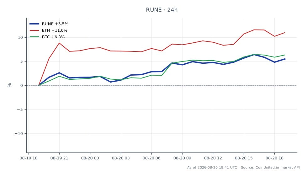 The chart illustrates the performance of THORChain (RUNE) over the last 24 hours, showing an opening price of $0.4204 and a closing price of $0.4433, resulting in a 5.45% increase. The price fluctuated between a low of $0.4181 and a high of $0.4476 during this period. In comparison, Ethereum (ETH) experienced a notable 11.52% increase, while Bitcoin (BTC) rose by 6.37%. This data highlights THORChain's relatively strong performance amidst the backdrop of the recent $11M exploit of MAYAChain, which has caused significant market volatility and a collapse of CACAO by 88.7%. The chart indicates that RUNE is a leader in this cross-market analysis, outperforming both ETH and BTC in the last 24 hours.