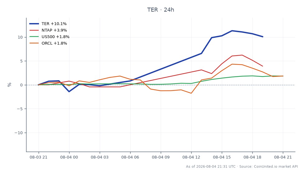 En el tercer trimestre de 2025, Teradyne, Inc. (TER) abrió a $364.02 y cerró a $403.305, marcando un notable aumento del 10.79% durante el período de 24 horas. Las acciones alcanzaron un máximo de $409.605 y un mínimo de $357.97 durante este período. En comparación, las acciones relacionadas mostraron un rendimiento variable: NetApp, Inc. (NTAP) aumentó un 3.97%, el índice S&P 500 (US500) subió un 1.87% y Oracle Corporation (ORCL) experimentó una ganancia del 1.67%. A pesar del sólido rendimiento del BPA de Teradyne, las preocupaciones sobre el estancamiento de los Ingresos Anuales Recurrentes (ARR) y una guía futura débil pueden eclipsar el rendimiento de sus acciones. Entre las acciones relacionadas, NTAP fue el claro líder con la mayor ganancia porcentual, mientras que ORCL quedó rezagado con el menor aumento.